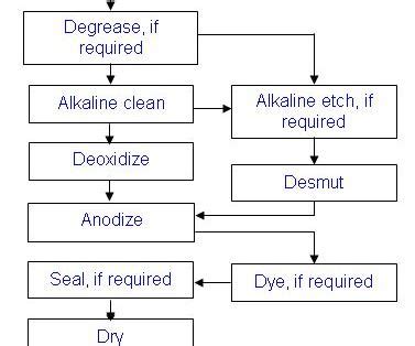 how to measure anodizing thickness|hard anodize thickness chart.